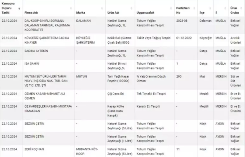 Kaşar ve zeytinyağında hile yapan gıda üreticileri ifşa oldu