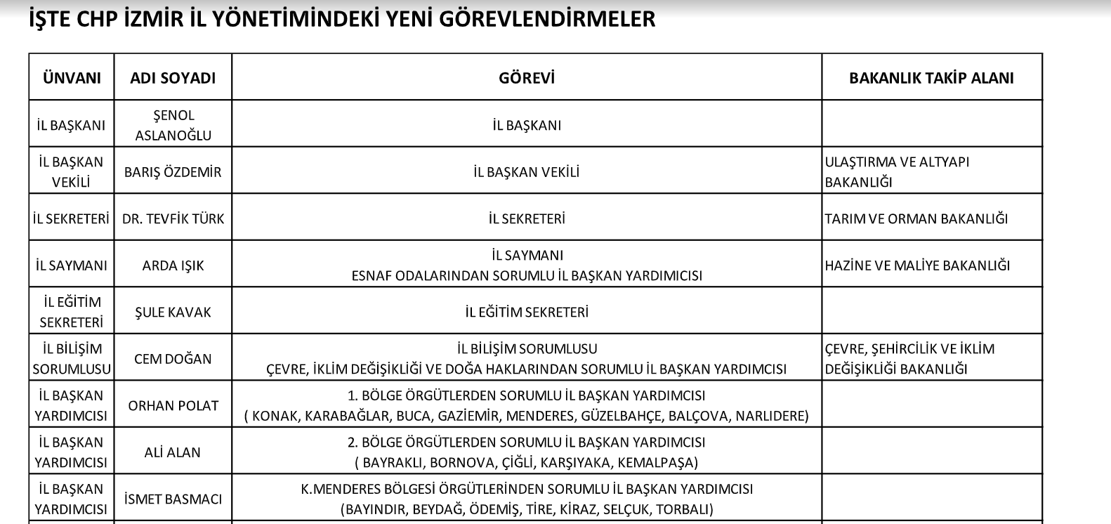 Aslanoğlu'ndan CHP İzmir'de Yeni Görev Dağılımı
