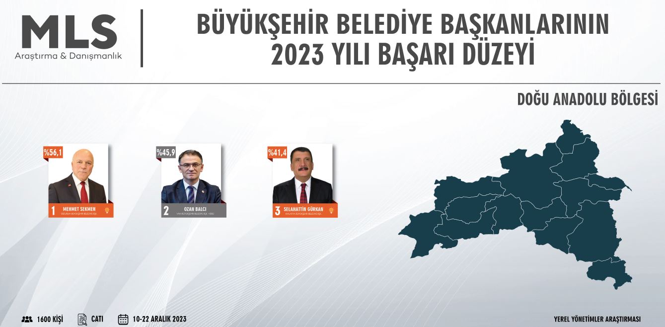Başkan Soyer, 2023 yılında Türkiye'de en iyi 3., Ege Bölgesi'nde en iyi 1. Büyükşehir Belediye Başkanı seçildi!