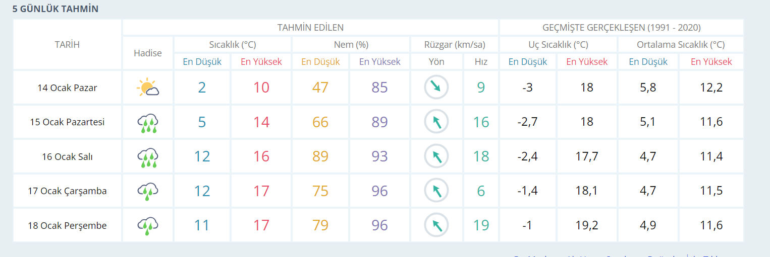 Yeni haftada İzmir'i yağmur bekliyor