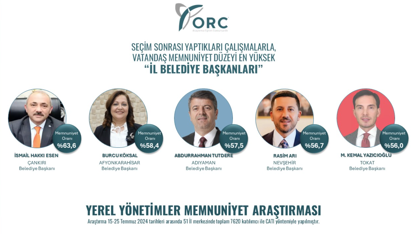 ORC'den memnuniyet anketi: İzmir’den hangi isim var?