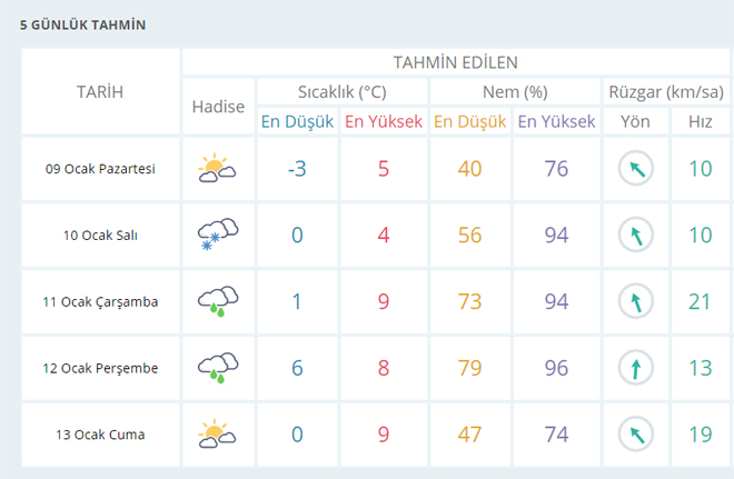 Sağanak ve kar çilesinin ardından İzmir’de yeni haftada hava nasıl olacak?