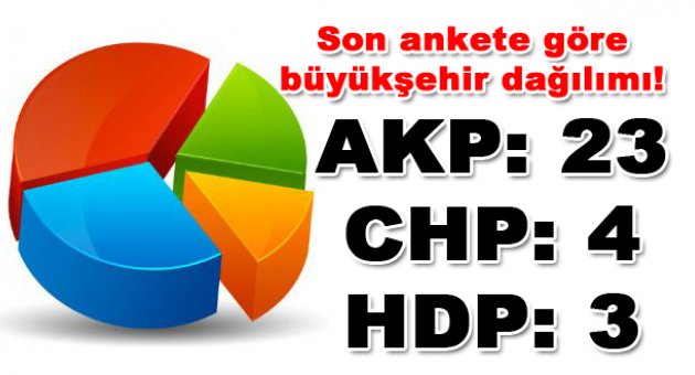 AK Parti 23, CHP 4, HDP 3 büyükşehirde birinci