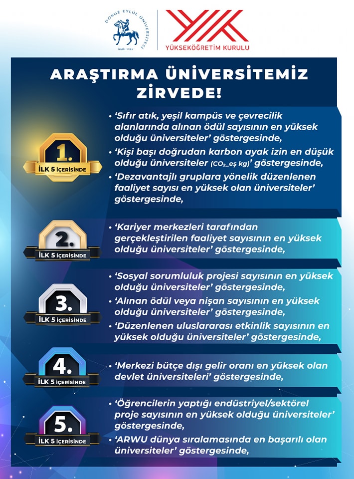 YÖK, 208 üniversitenin analizini çıkardı DEÜ, 3 farklı göstergede 1'inci sırada