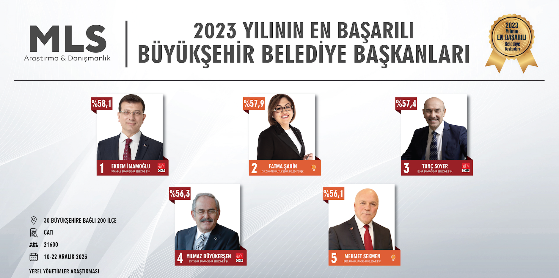 Başkan Soyer, 2023 yılında Türkiye'de en iyi 3., Ege Bölgesi'nde en iyi 1. Büyükşehir Belediye Başkanı seçildi!