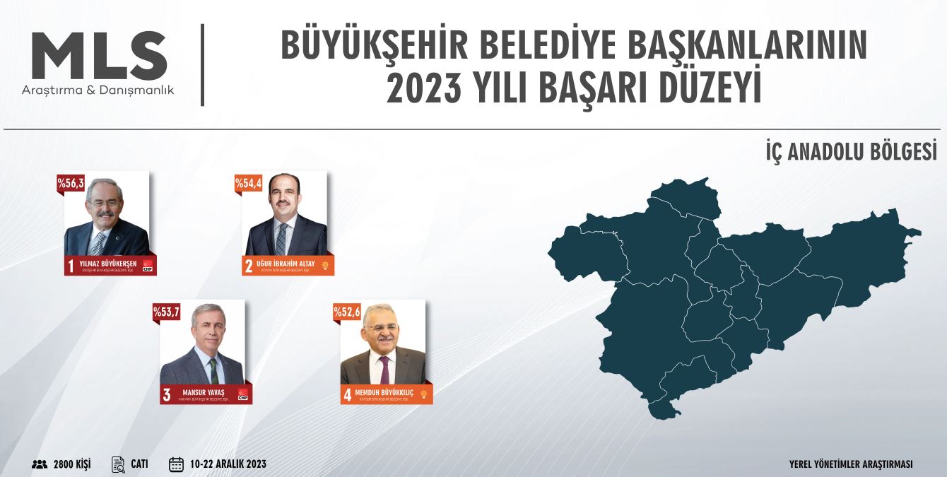 Başkan Soyer, 2023 yılında Türkiye'de en iyi 3., Ege Bölgesi'nde en iyi 1. Büyükşehir Belediye Başkanı seçildi!