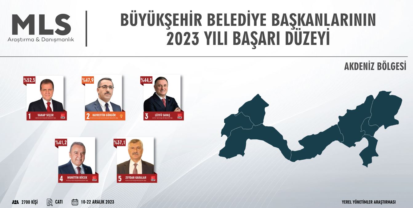 Başkan Soyer, 2023 yılında Türkiye'de en iyi 3., Ege Bölgesi'nde en iyi 1. Büyükşehir Belediye Başkanı seçildi!