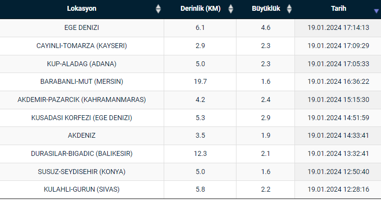Ege Denizi'nde 4,4 büyüklüğünde deprem