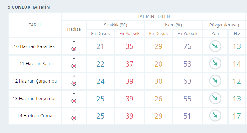 İzmir’de bu hafta hava nasıl olacak?