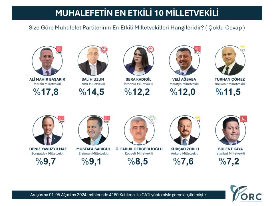 İşte 'Muhalefetin En Etkili 10 Milletvekili': Listede İzmir’den hangi vekil yer aldı?
