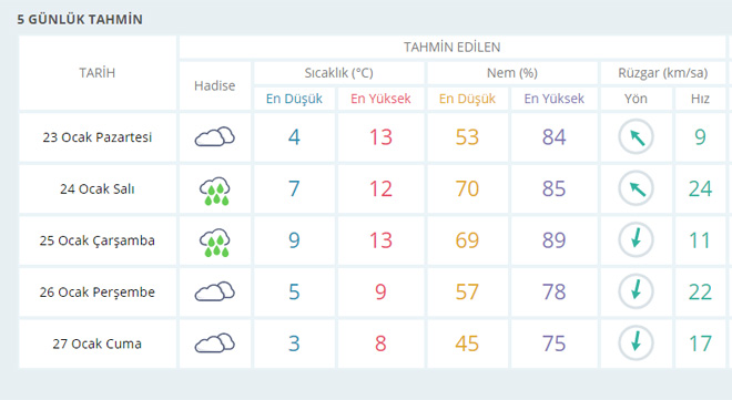 İzmir’de yeni haftada yine sağanak var!