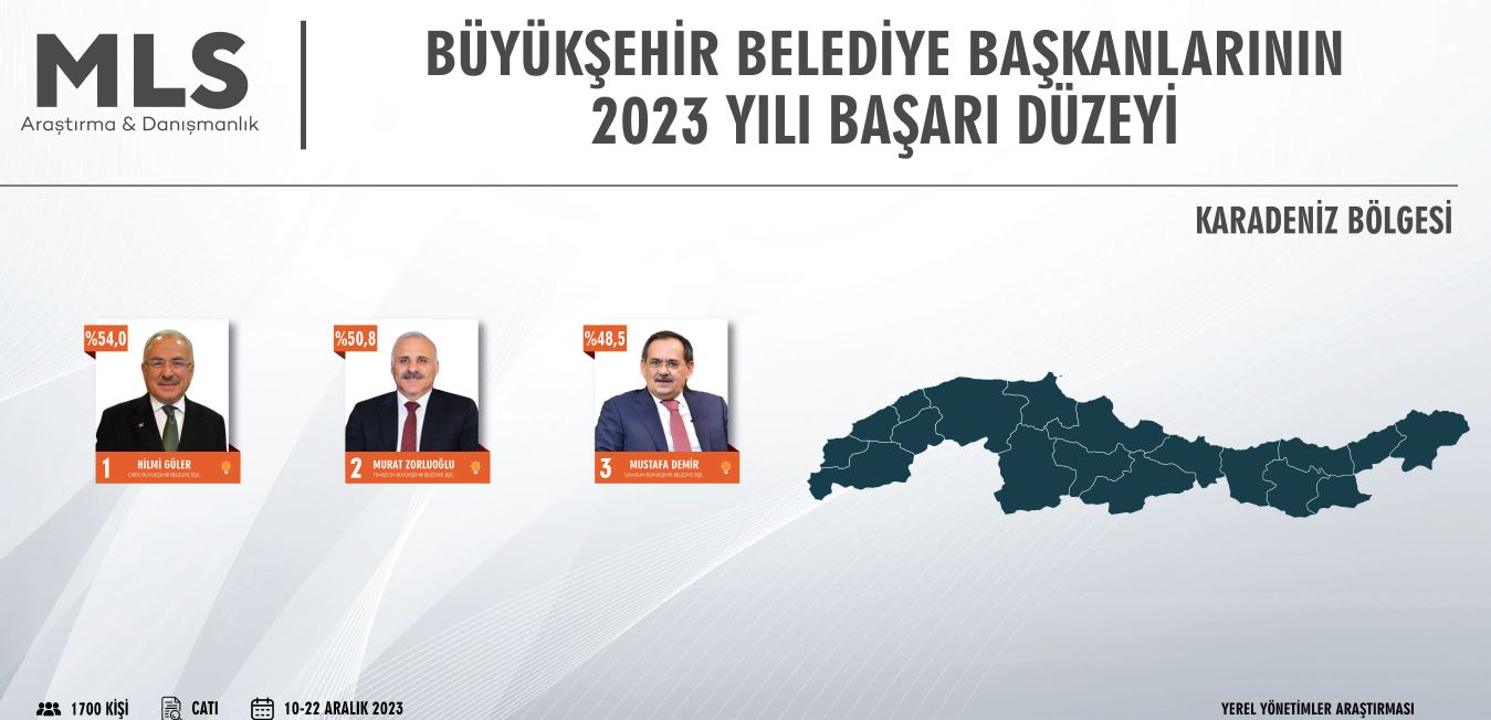 Başkan Soyer, 2023 yılında Türkiye'de en iyi 3., Ege Bölgesi'nde en iyi 1. Büyükşehir Belediye Başkanı seçildi!