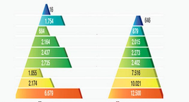 Emniyet piramidi yeniden yapılandırılıyor