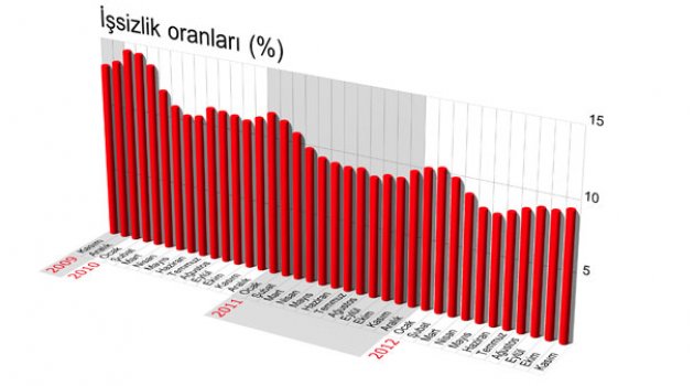 FETÖ'de İşsizlik Oranı Sıfır