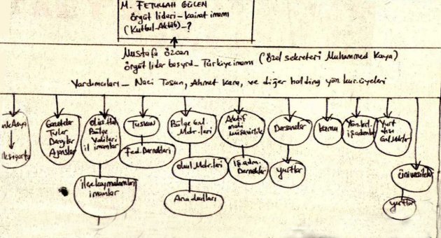 Gülen soruşturmasında örgüt şeması...