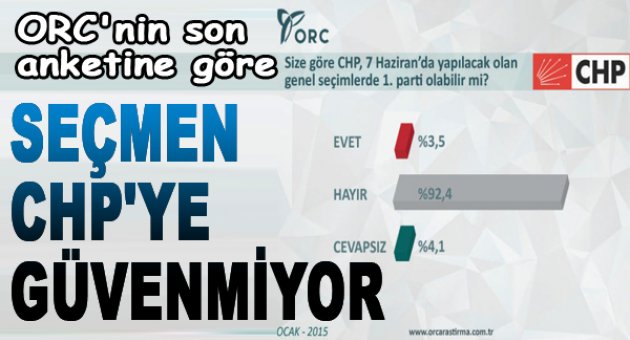 ORC Araştırma CHP seçmeninin nabzını tuttu