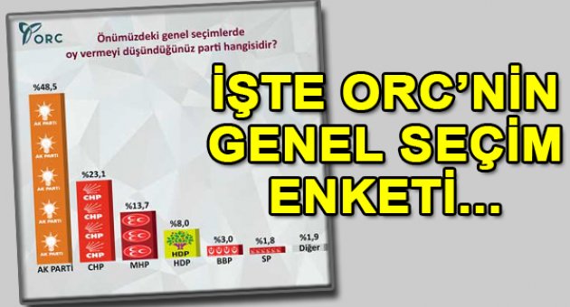 ORC genel seçim anketini açıkladı...