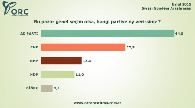 ORC'nin son genel seçim anketi