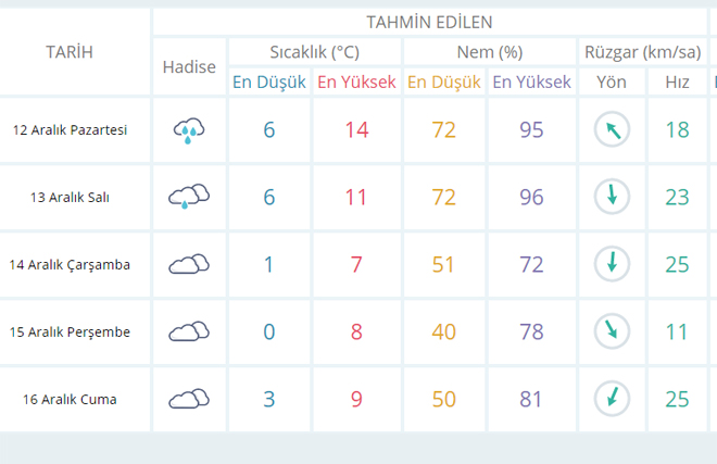İzmir’de yeni hafta raporu: Önce sağanak…