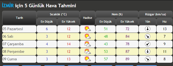 Yeni haftada hava nasıl olacak?