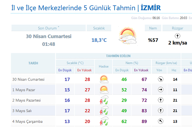 İzmir'de Yağmur Kapıda!