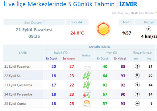 Bayramda Hava Durumu Nasıl Olacak?