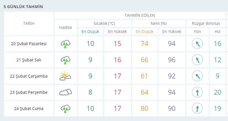 İzmir’de yeni haftada hava nasıl olacak?