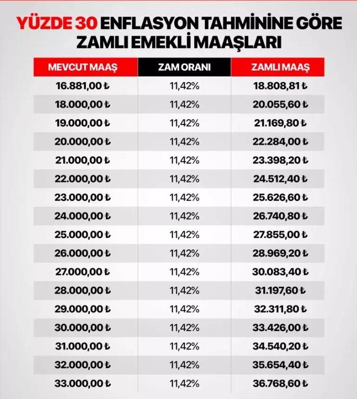 Memur ve Emeklilerin Ocak Zammı Şekilleniyor; 5 Aylık Enflasyon Tablosu Açıklandı
